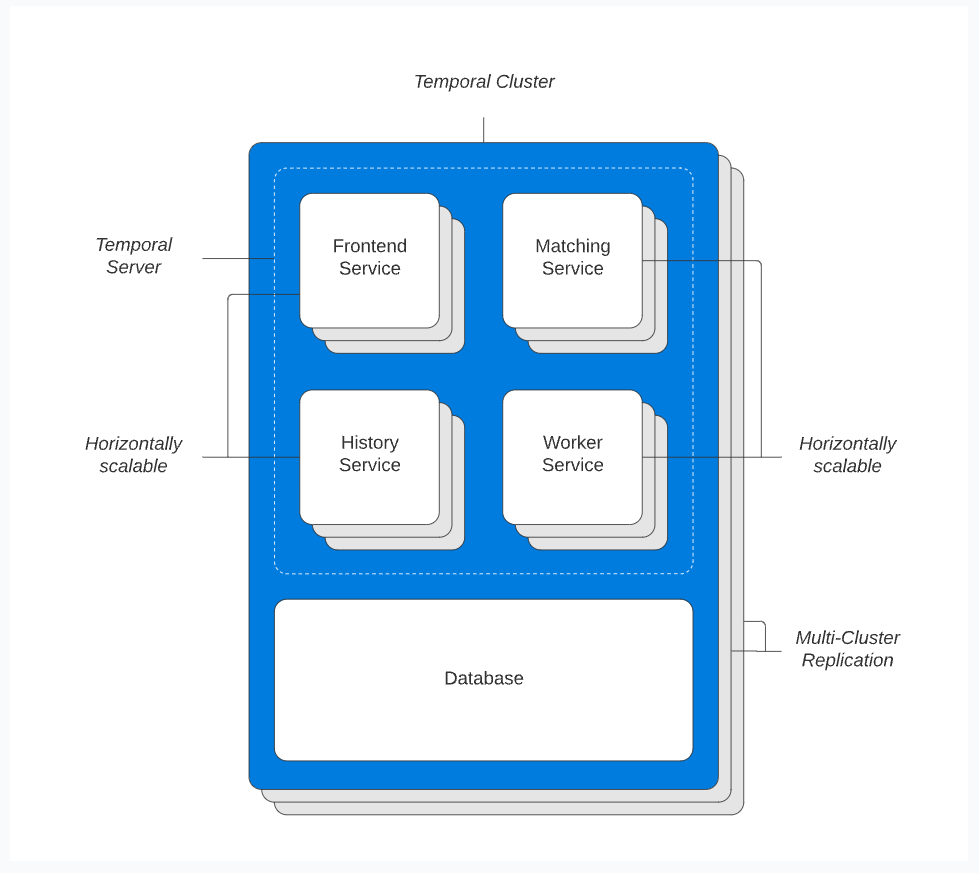Temporal Cluster Architecture