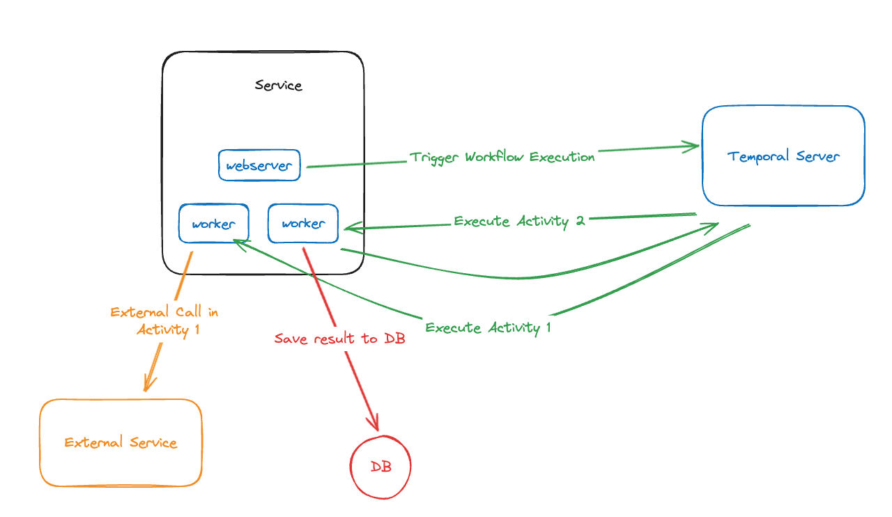 Temporal Workflow Execution