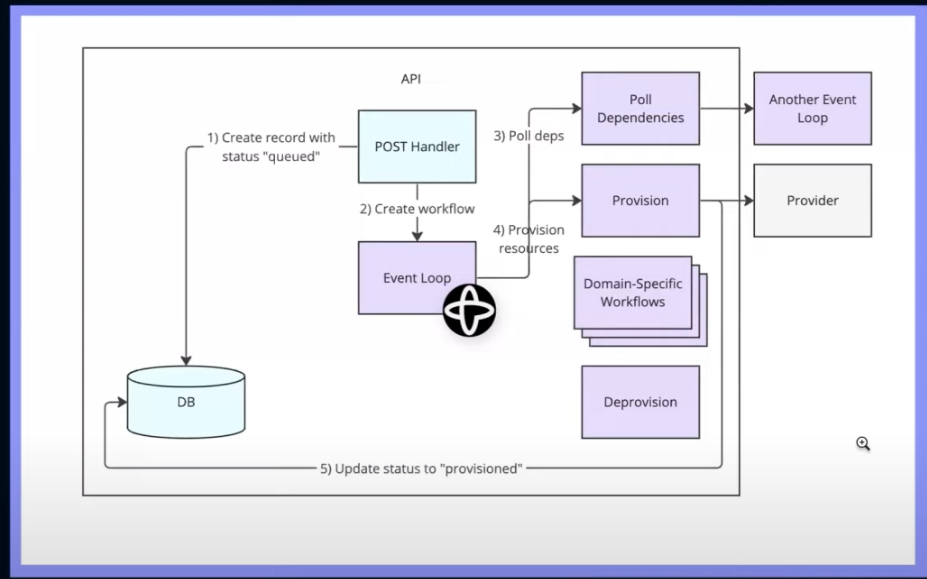 Nuon Event Loop Diagram